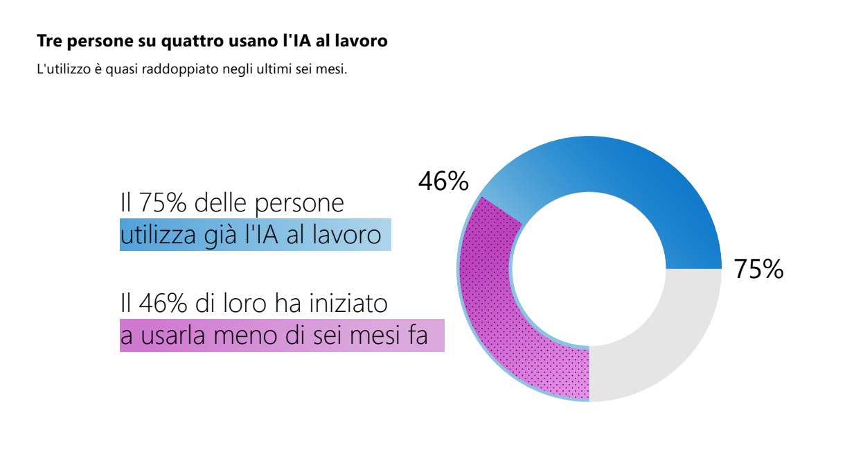 Report annuale di Work Trend Index del 2024 di Microsoft e LinkedIn - grafico 2