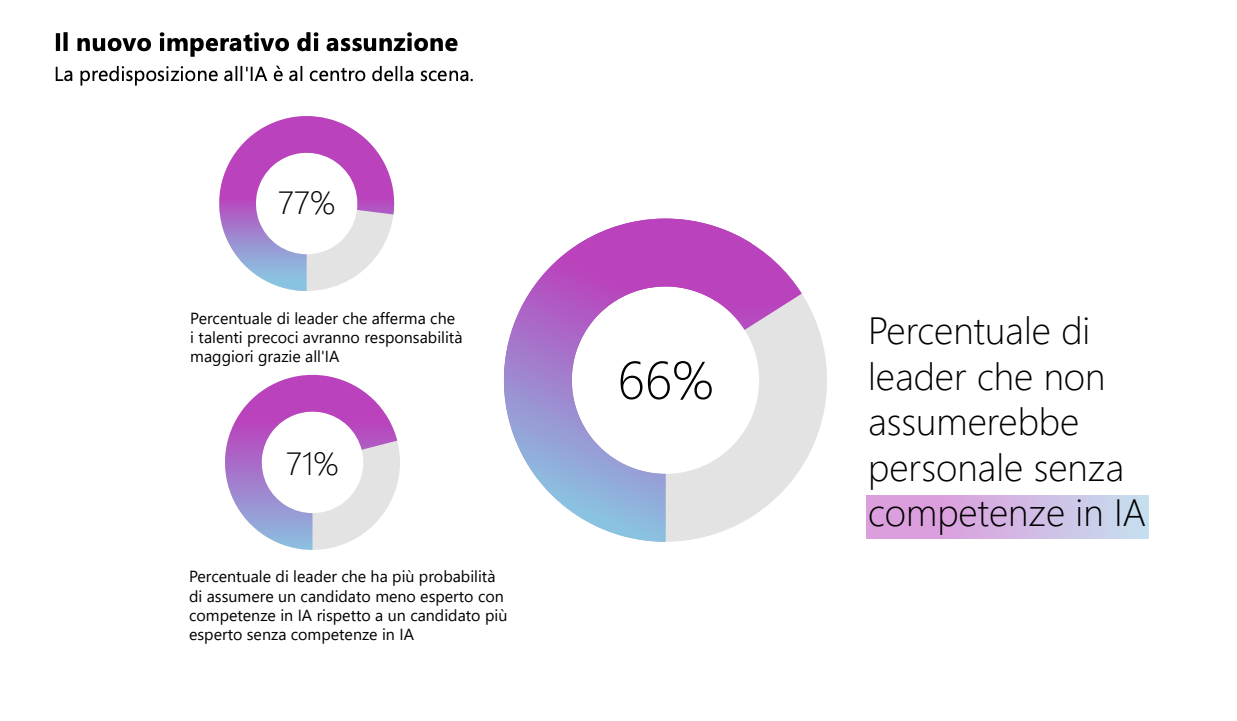 Report annuale di Work Trend Index del 2024 di Microsoft e LinkedIn - grafico 1